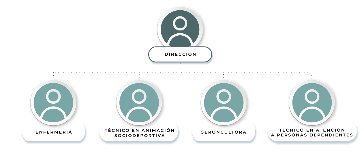 Organigrama Centro de Día Xuncos